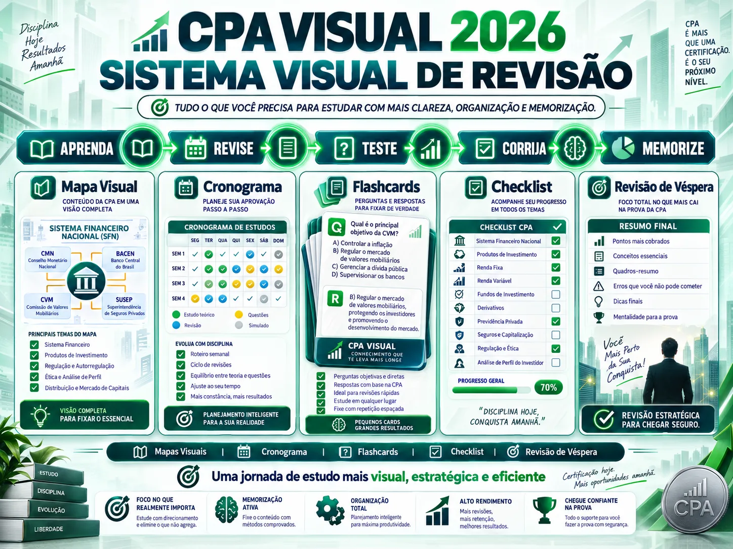 Arte do Sistema Visual de Revisão CPA Visual 2026: Aprenda, Revise, Teste, Corrija e Memorize